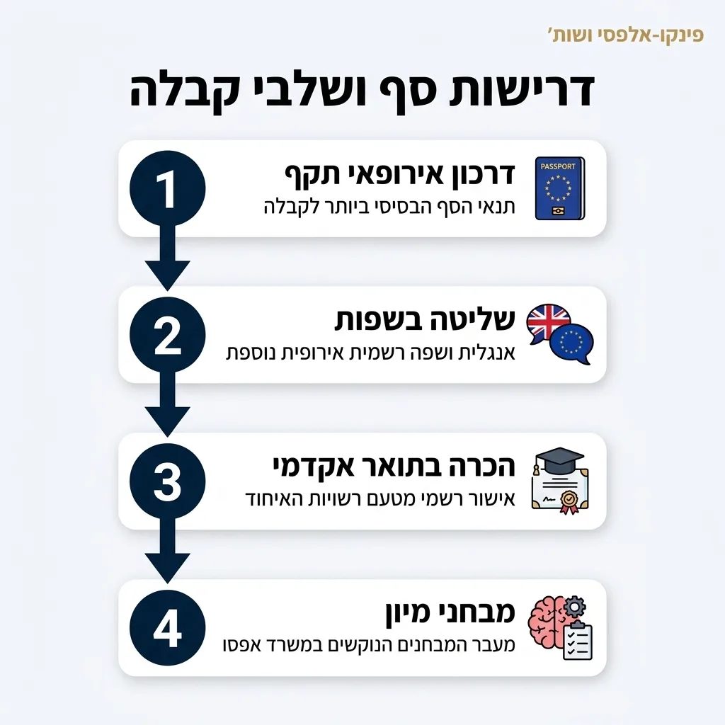 אינפוגרפיקה — דרישות סף ושלבי קבלה: דרכון אירופאי תקף, שליטה בשפות, הכרה בתואר אקדמי, מבחני מיון