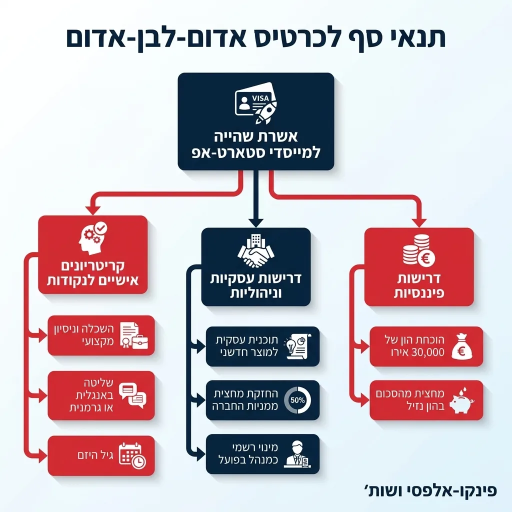 אינפוגרפיקה — תנאי סף לכרטיס אדום-לבן-אדום: אשרת שהייה למייסדי סטארט-אפ